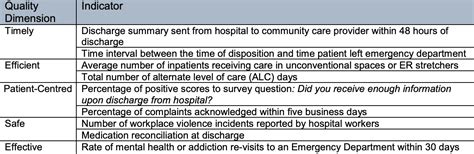 common quality improvement areas in healthcare